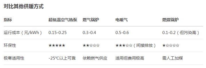 超低温空气源热泵供暖费用对比.jpg